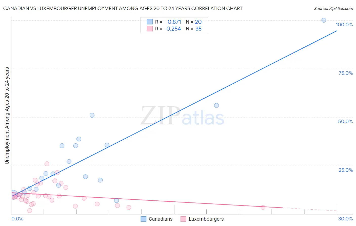 Canadian vs Luxembourger Unemployment Among Ages 20 to 24 years