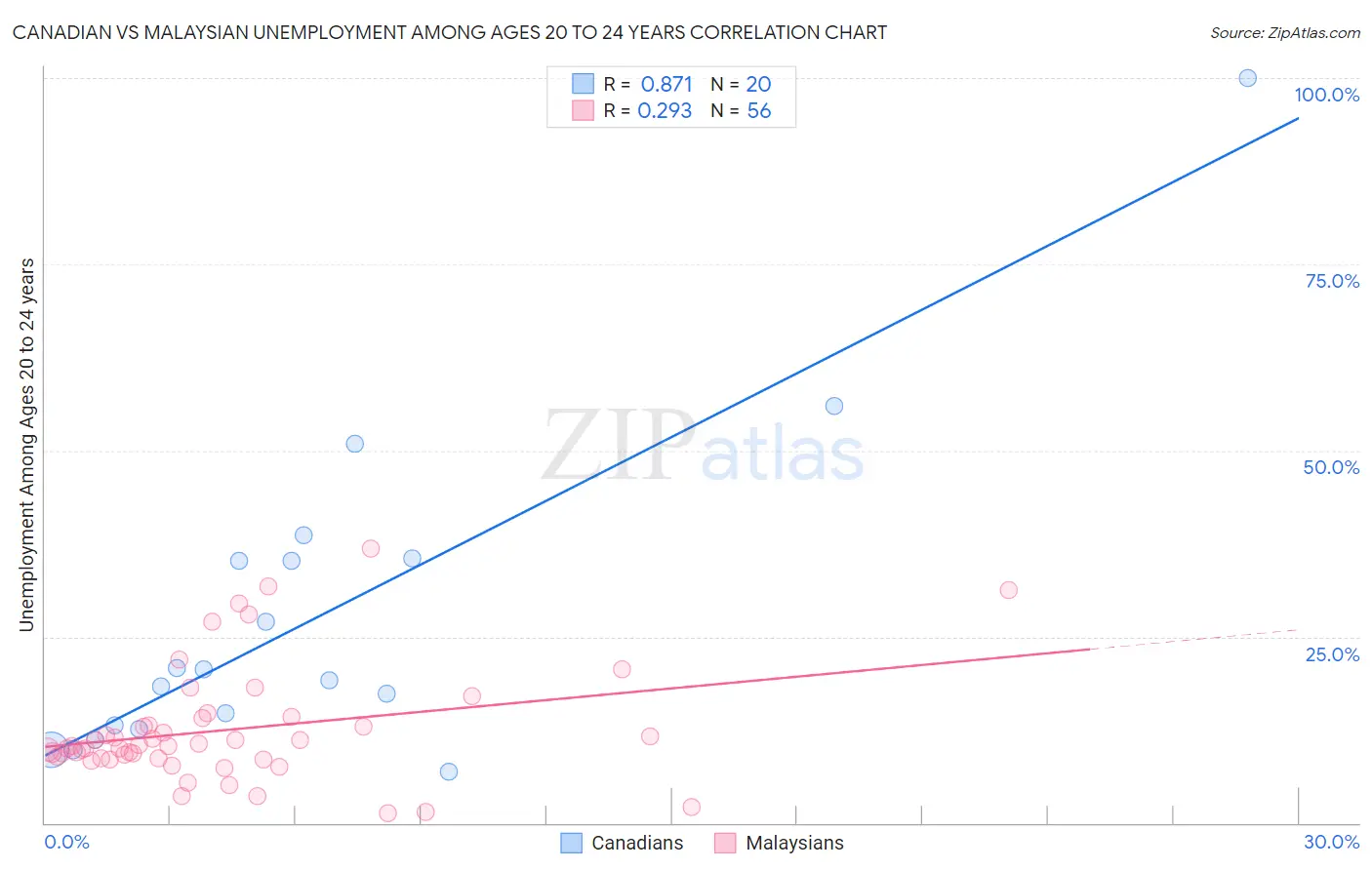 Canadian vs Malaysian Unemployment Among Ages 20 to 24 years