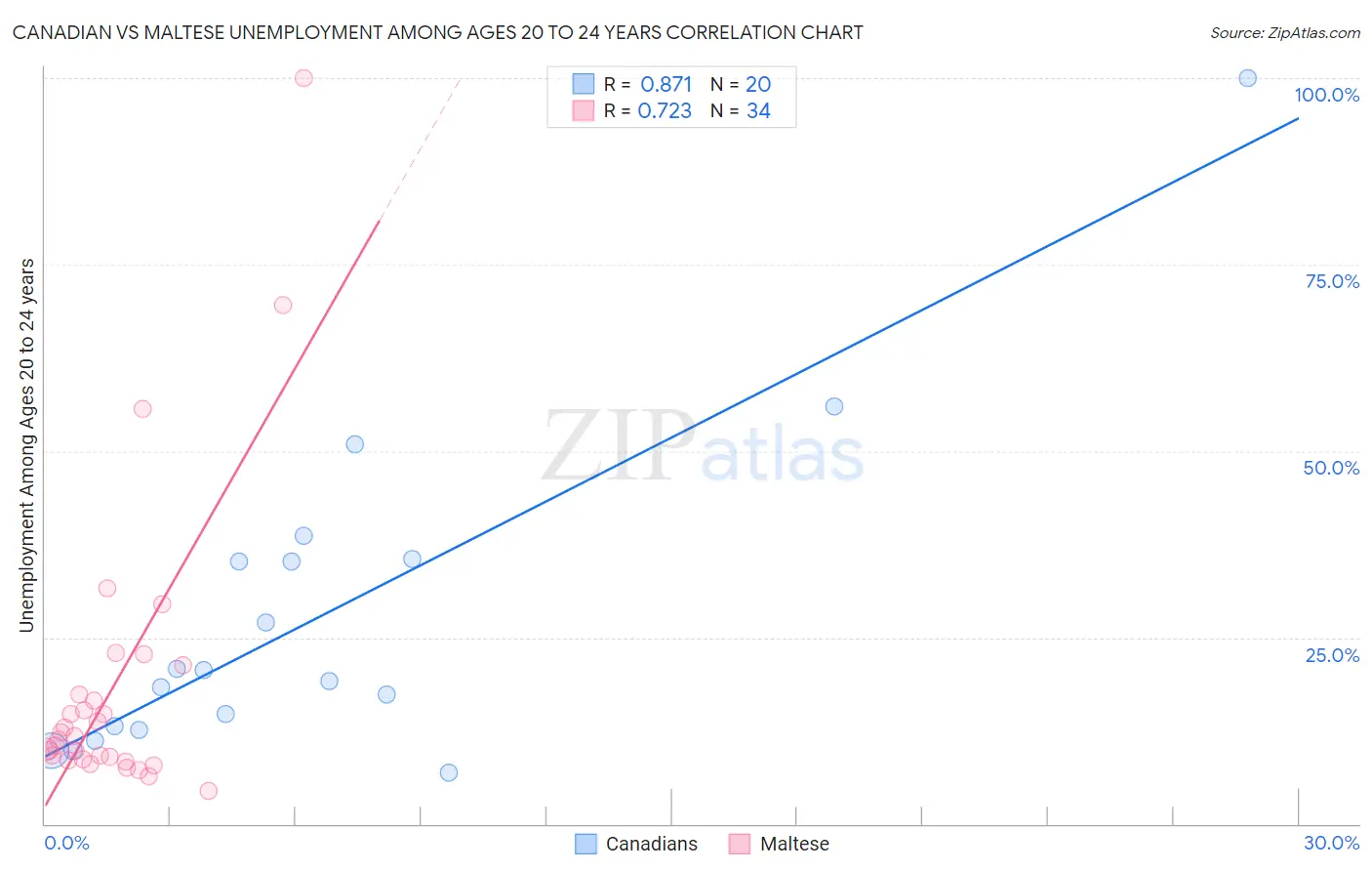 Canadian vs Maltese Unemployment Among Ages 20 to 24 years