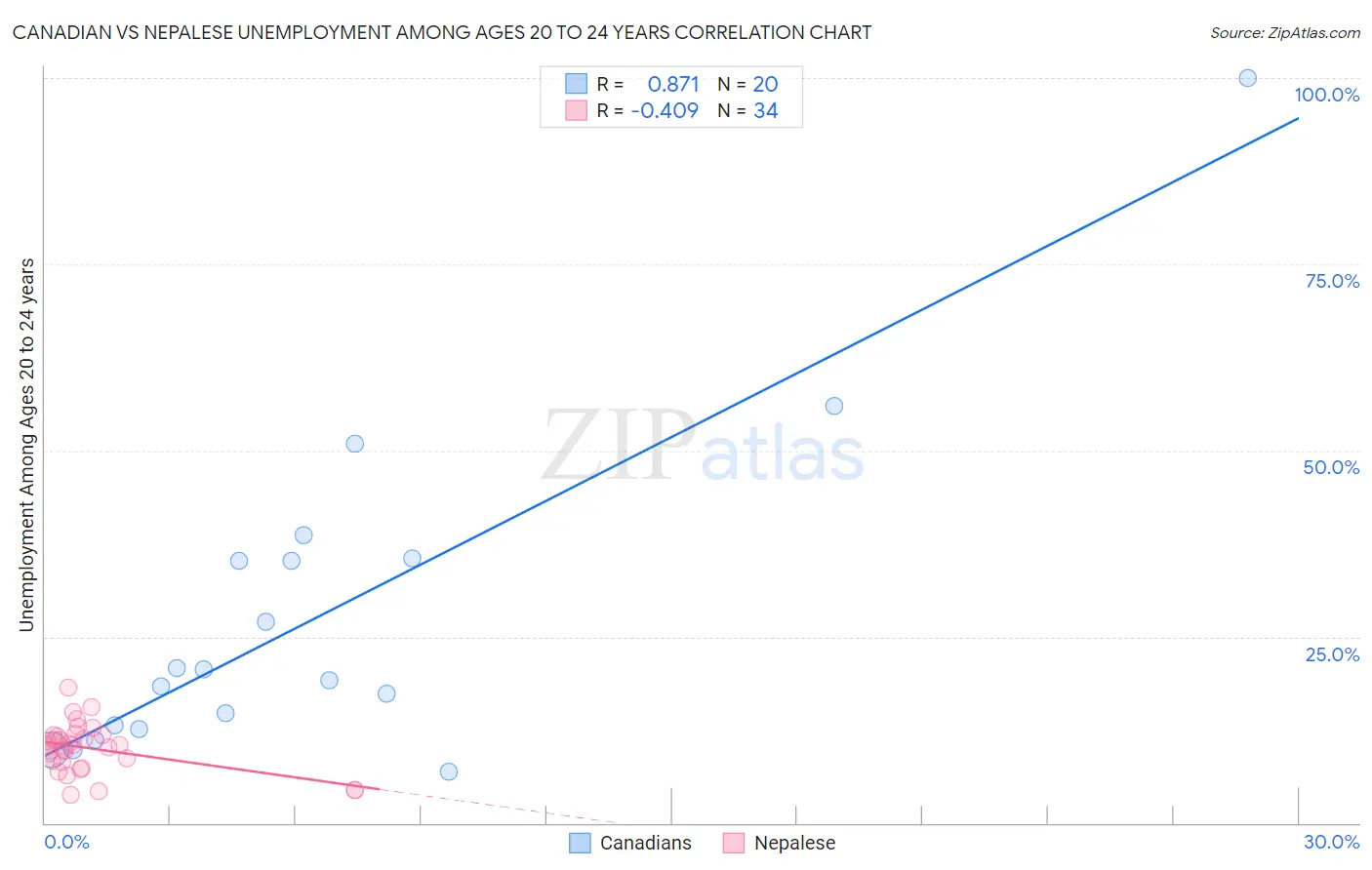 Canadian vs Nepalese Unemployment Among Ages 20 to 24 years