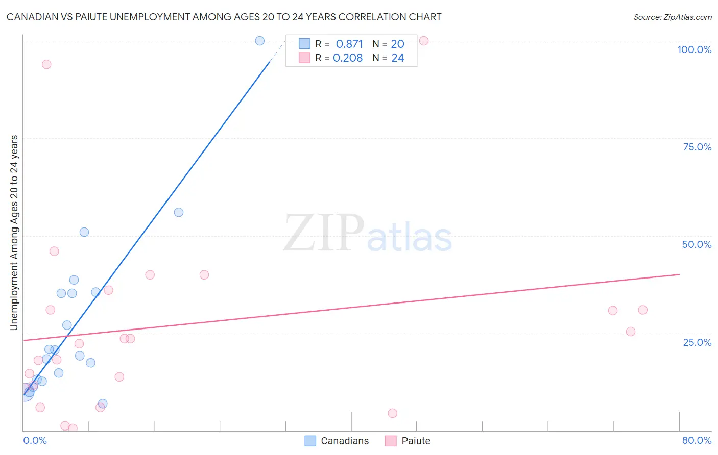 Canadian vs Paiute Unemployment Among Ages 20 to 24 years