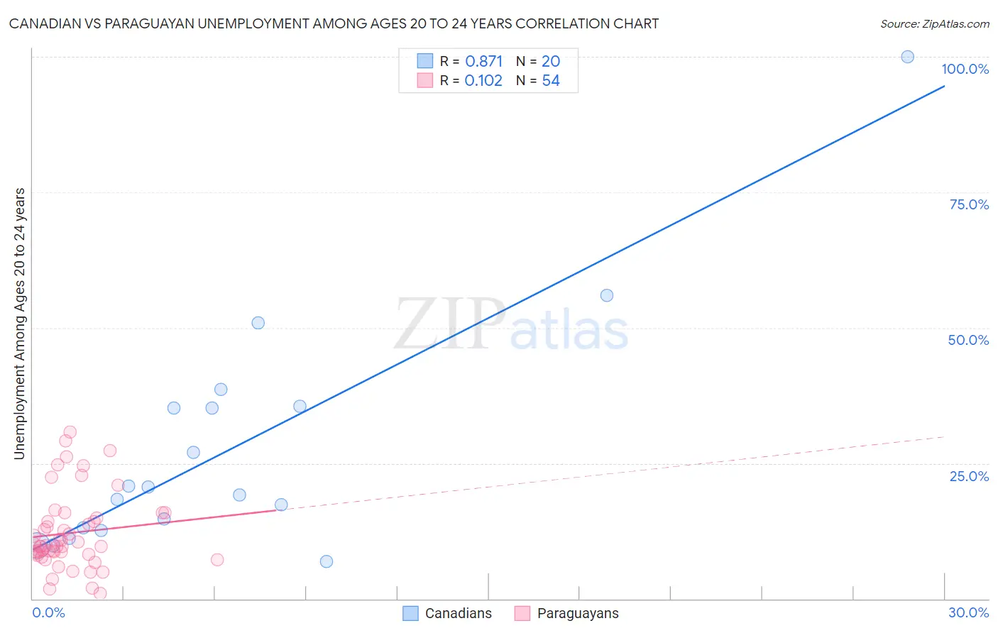 Canadian vs Paraguayan Unemployment Among Ages 20 to 24 years