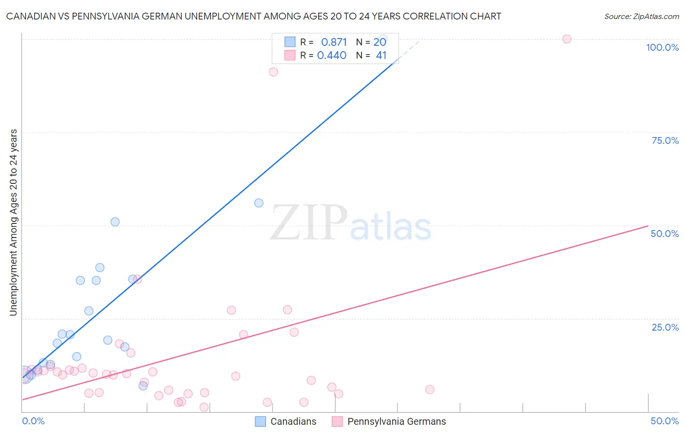 Canadian vs Pennsylvania German Unemployment Among Ages 20 to 24 years