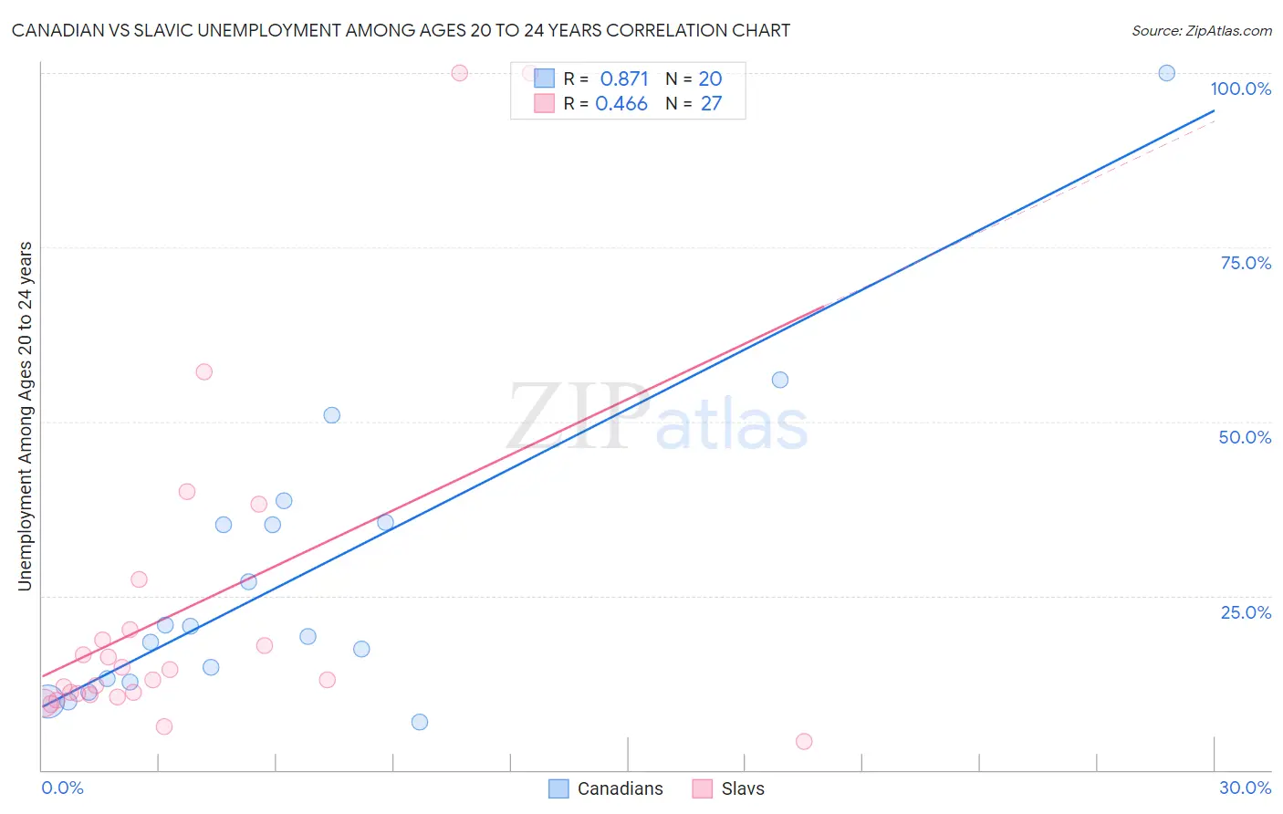 Canadian vs Slavic Unemployment Among Ages 20 to 24 years