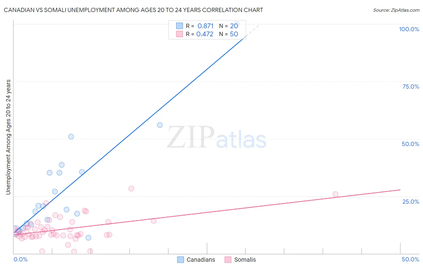 Canadian vs Somali Unemployment Among Ages 20 to 24 years