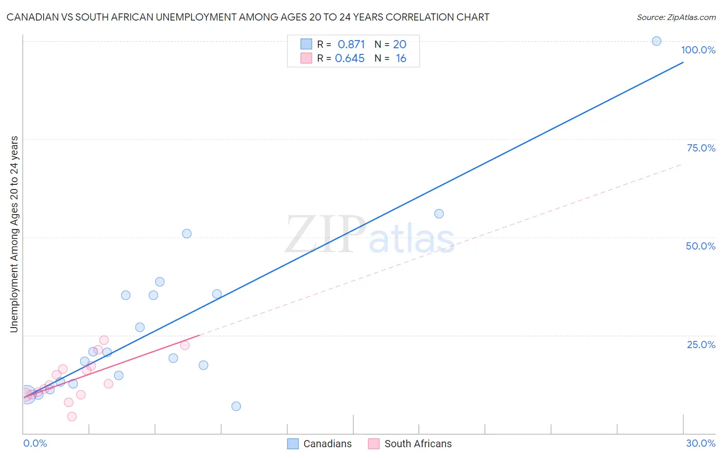 Canadian vs South African Unemployment Among Ages 20 to 24 years