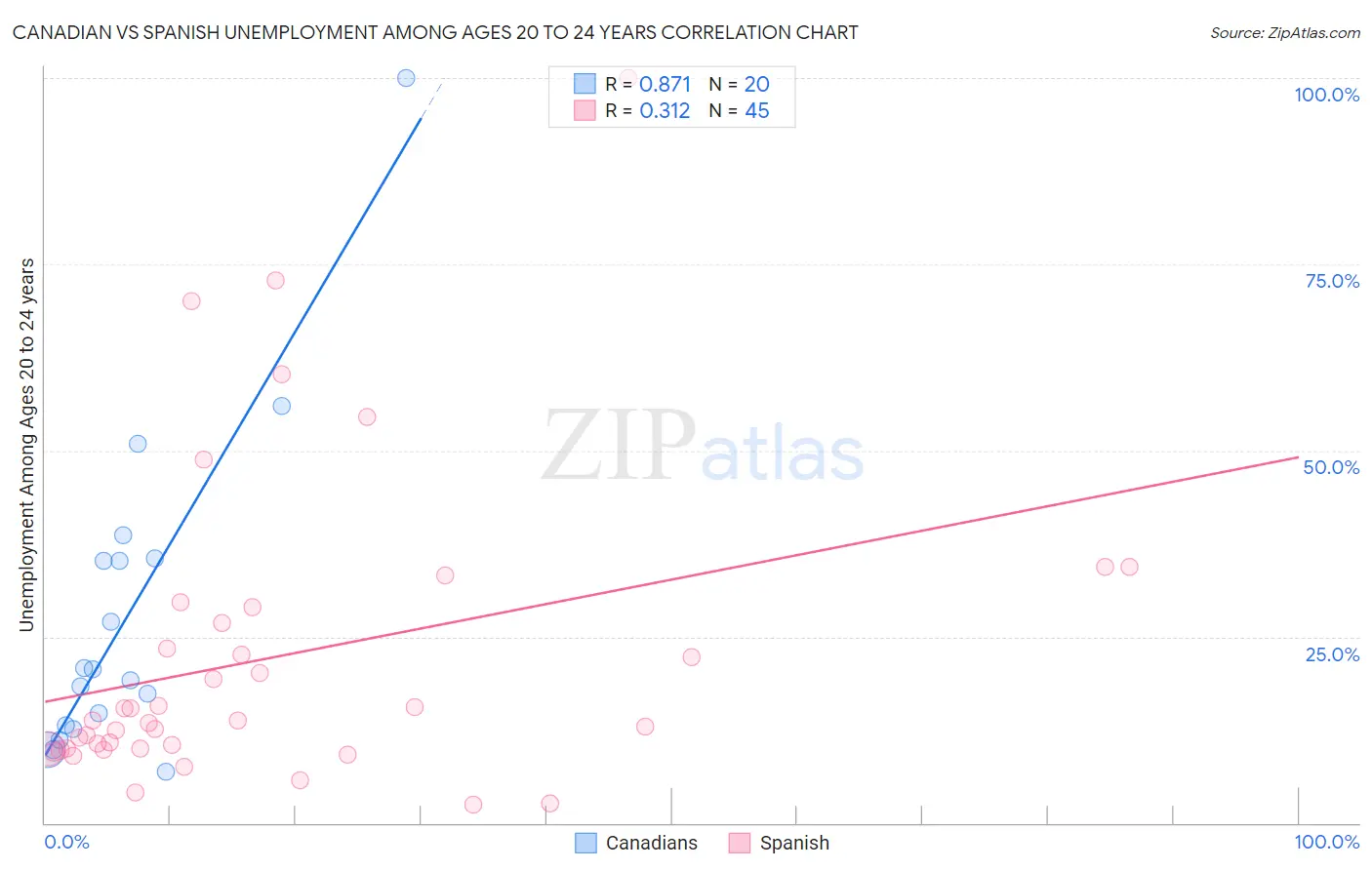 Canadian vs Spanish Unemployment Among Ages 20 to 24 years