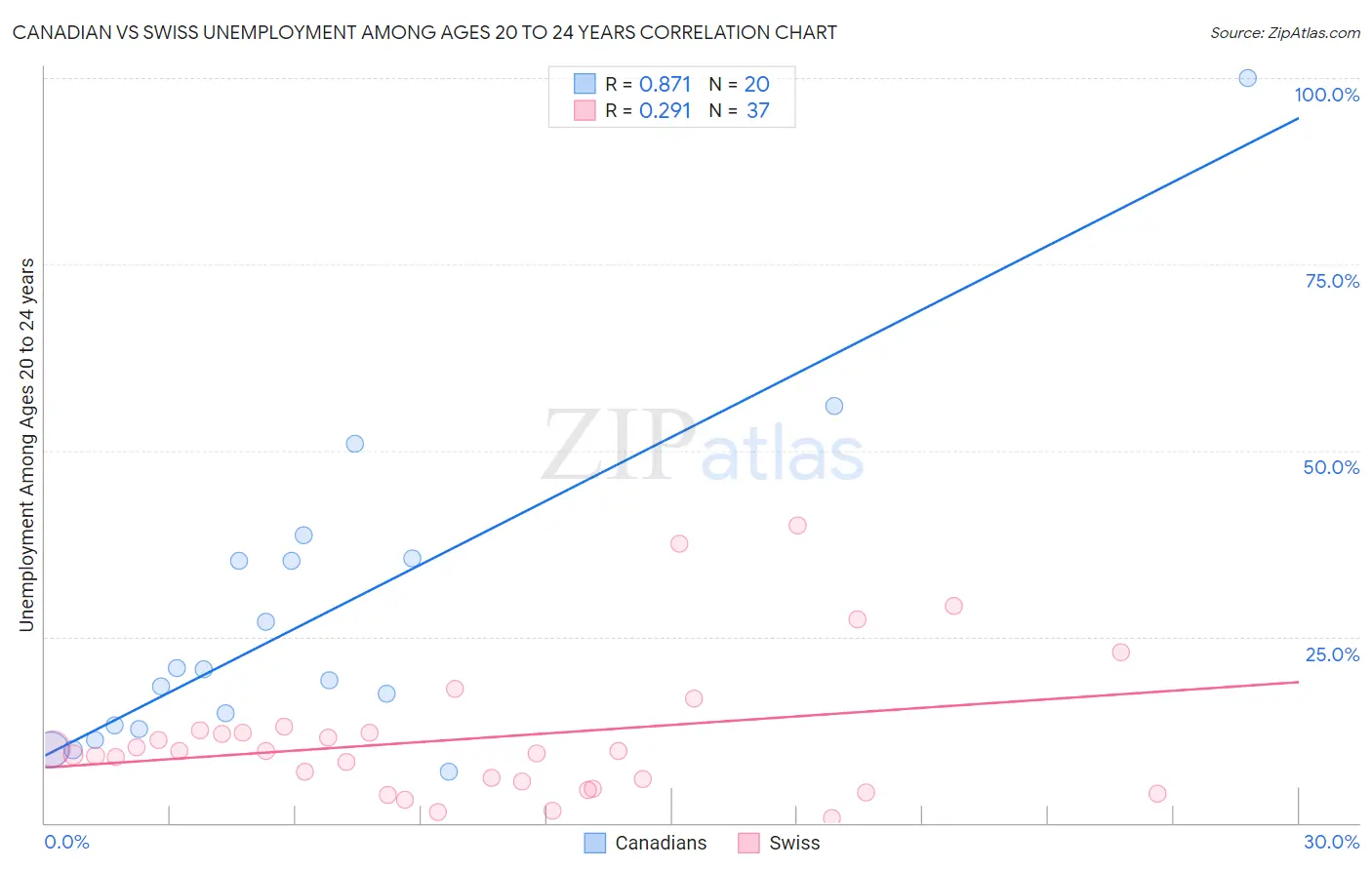 Canadian vs Swiss Unemployment Among Ages 20 to 24 years