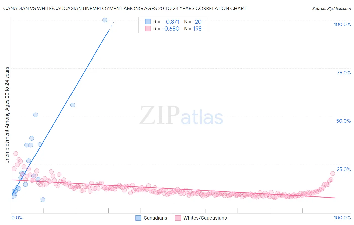 Canadian vs White/Caucasian Unemployment Among Ages 20 to 24 years