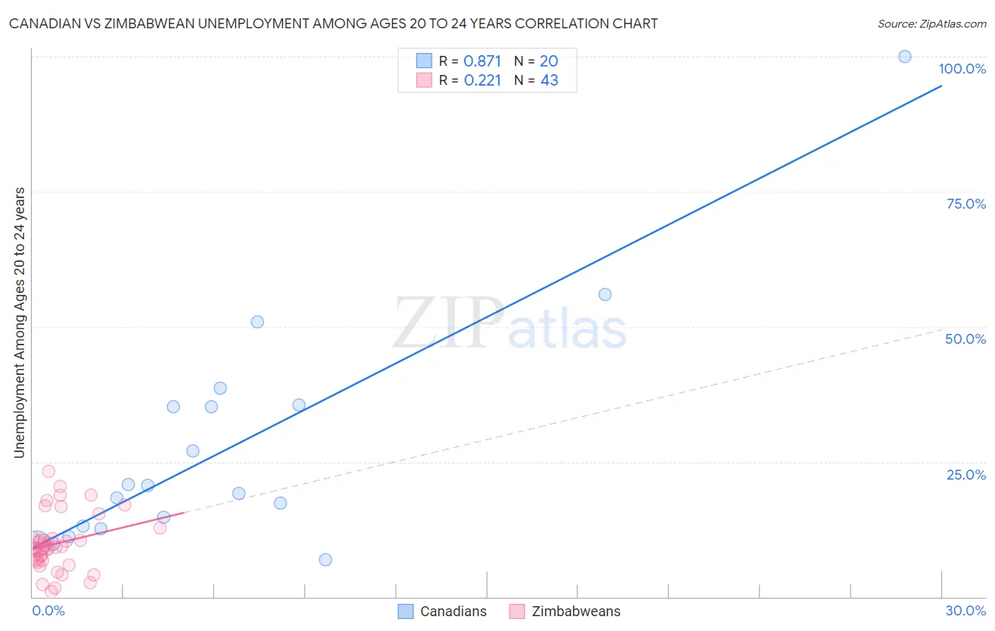 Canadian vs Zimbabwean Unemployment Among Ages 20 to 24 years