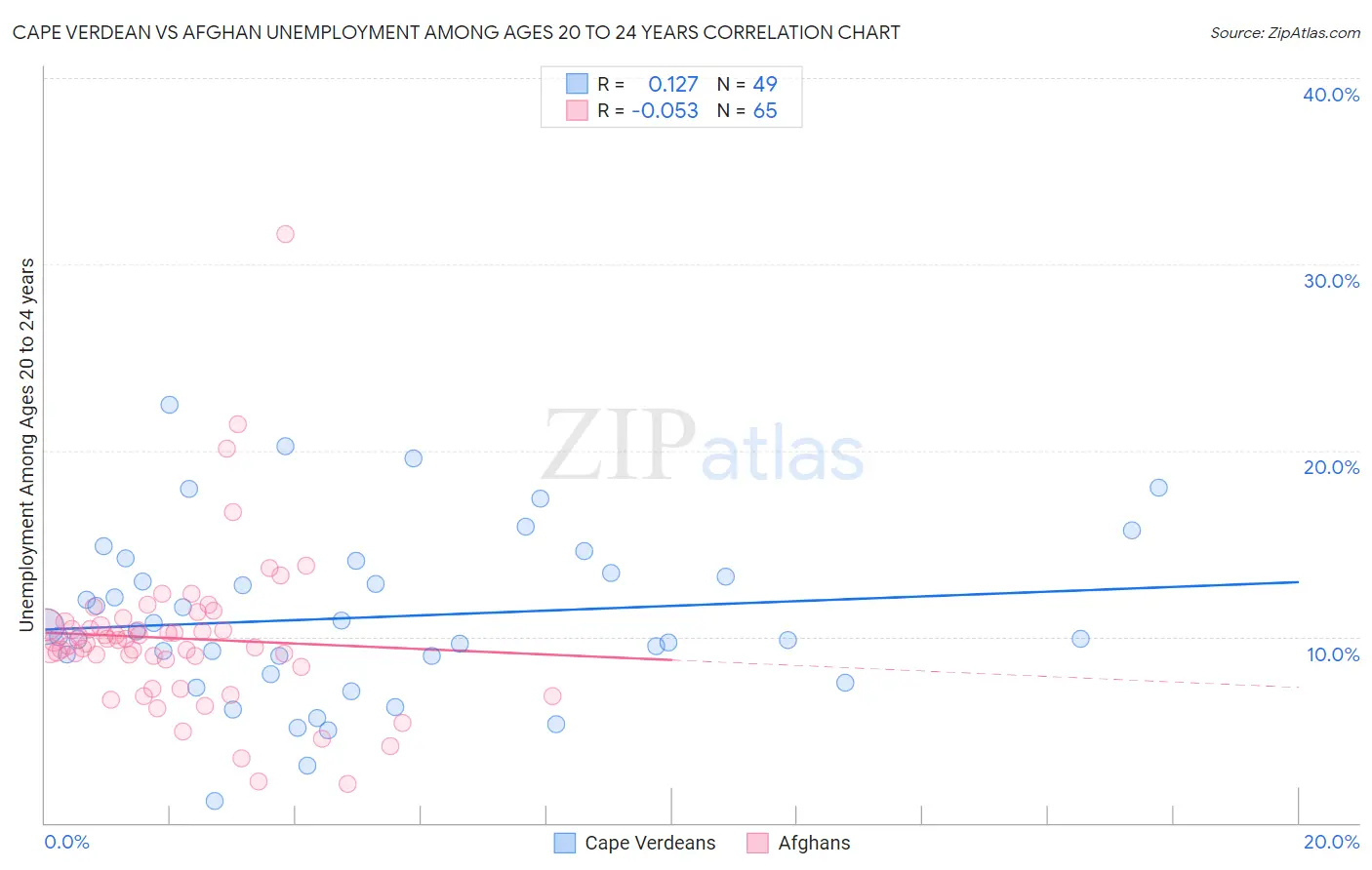 Cape Verdean vs Afghan Unemployment Among Ages 20 to 24 years