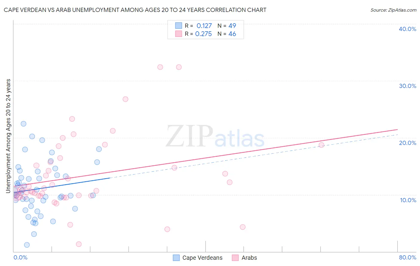 Cape Verdean vs Arab Unemployment Among Ages 20 to 24 years