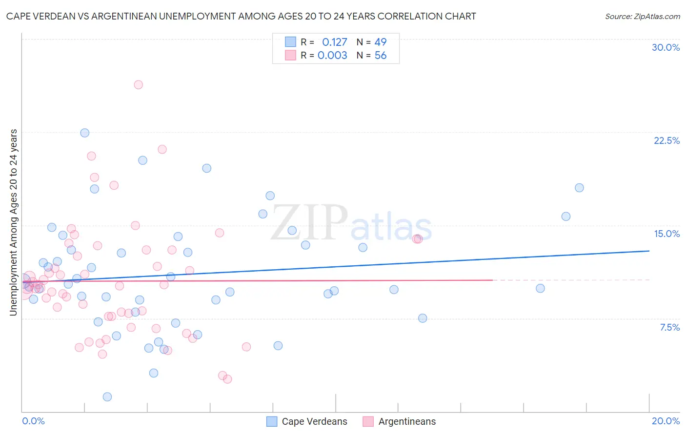 Cape Verdean vs Argentinean Unemployment Among Ages 20 to 24 years