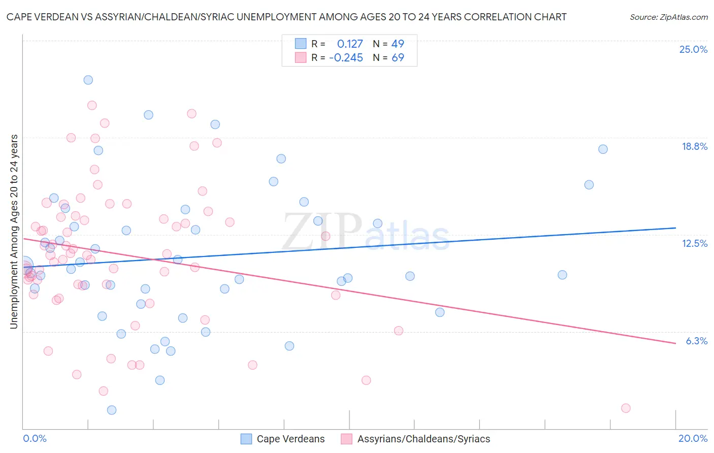 Cape Verdean vs Assyrian/Chaldean/Syriac Unemployment Among Ages 20 to 24 years