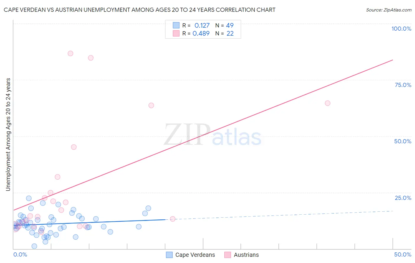 Cape Verdean vs Austrian Unemployment Among Ages 20 to 24 years