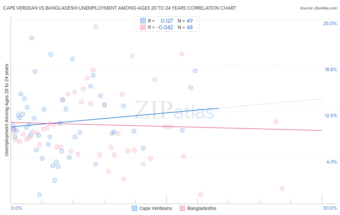 Cape Verdean vs Bangladeshi Unemployment Among Ages 20 to 24 years