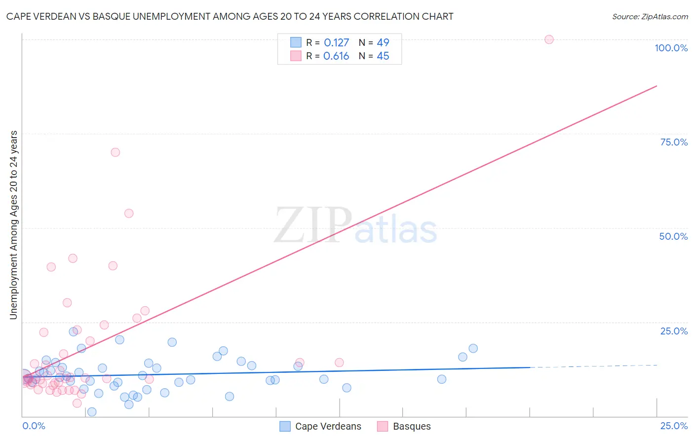 Cape Verdean vs Basque Unemployment Among Ages 20 to 24 years
