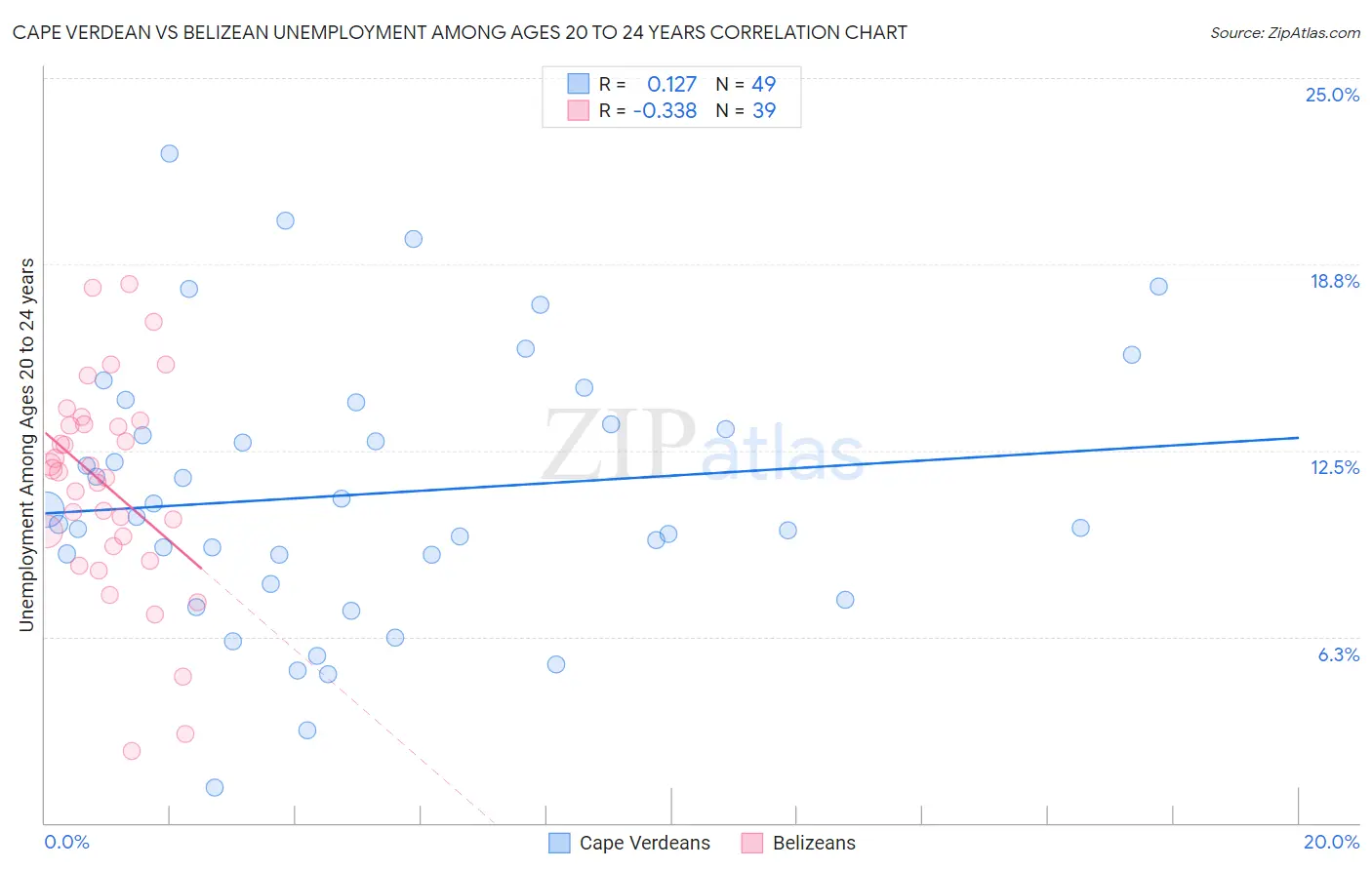 Cape Verdean vs Belizean Unemployment Among Ages 20 to 24 years