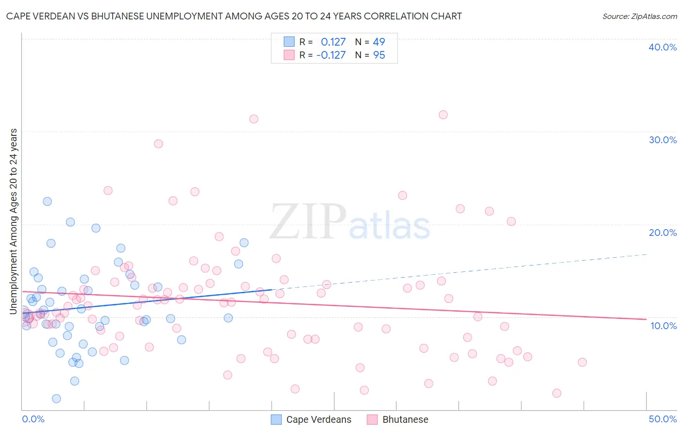 Cape Verdean vs Bhutanese Unemployment Among Ages 20 to 24 years