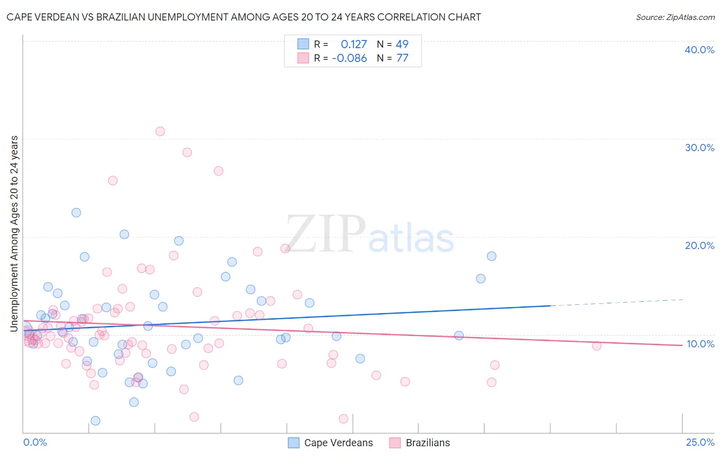 Cape Verdean vs Brazilian Unemployment Among Ages 20 to 24 years