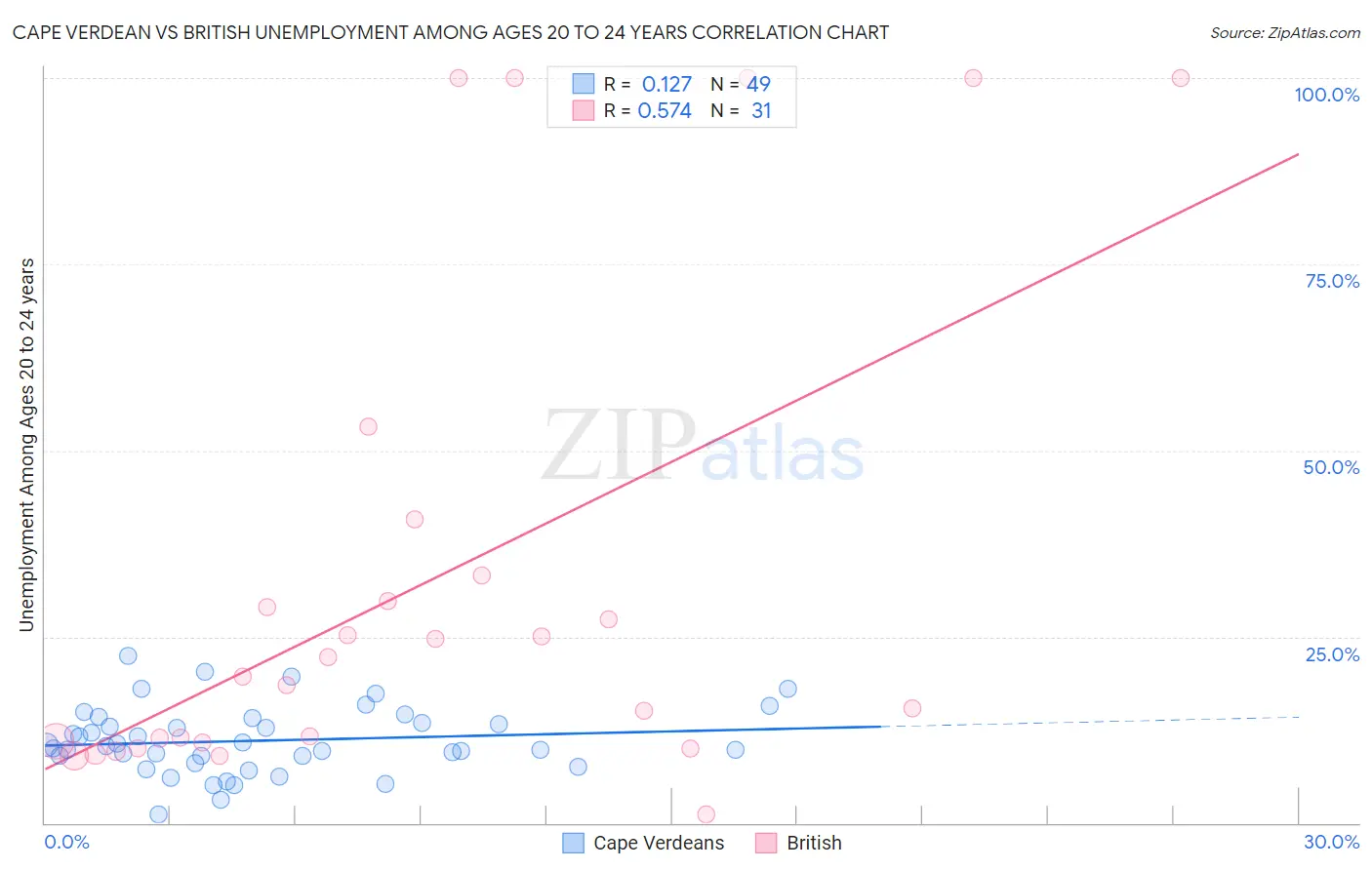 Cape Verdean vs British Unemployment Among Ages 20 to 24 years