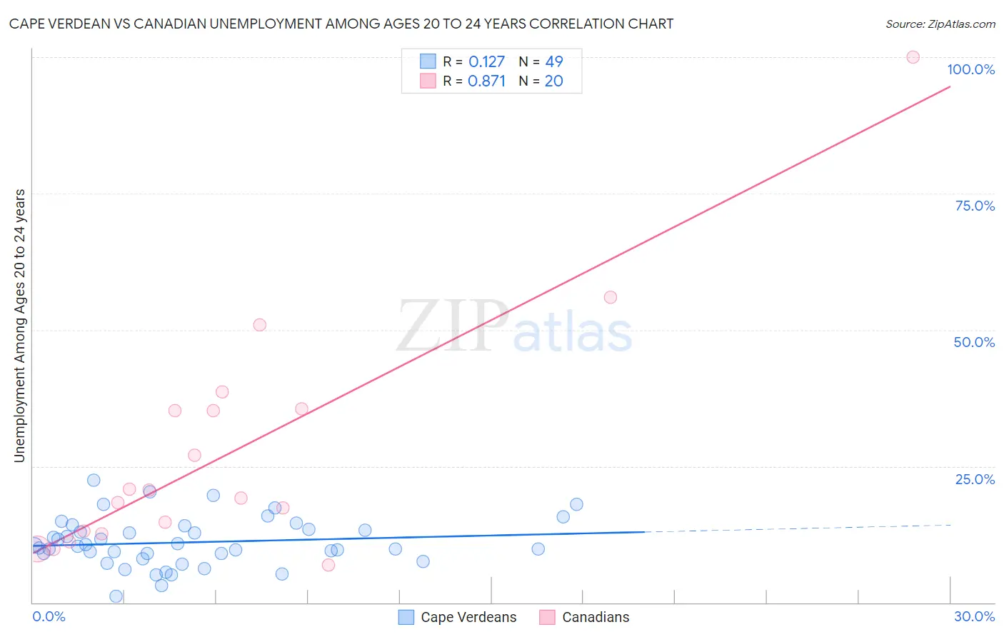 Cape Verdean vs Canadian Unemployment Among Ages 20 to 24 years