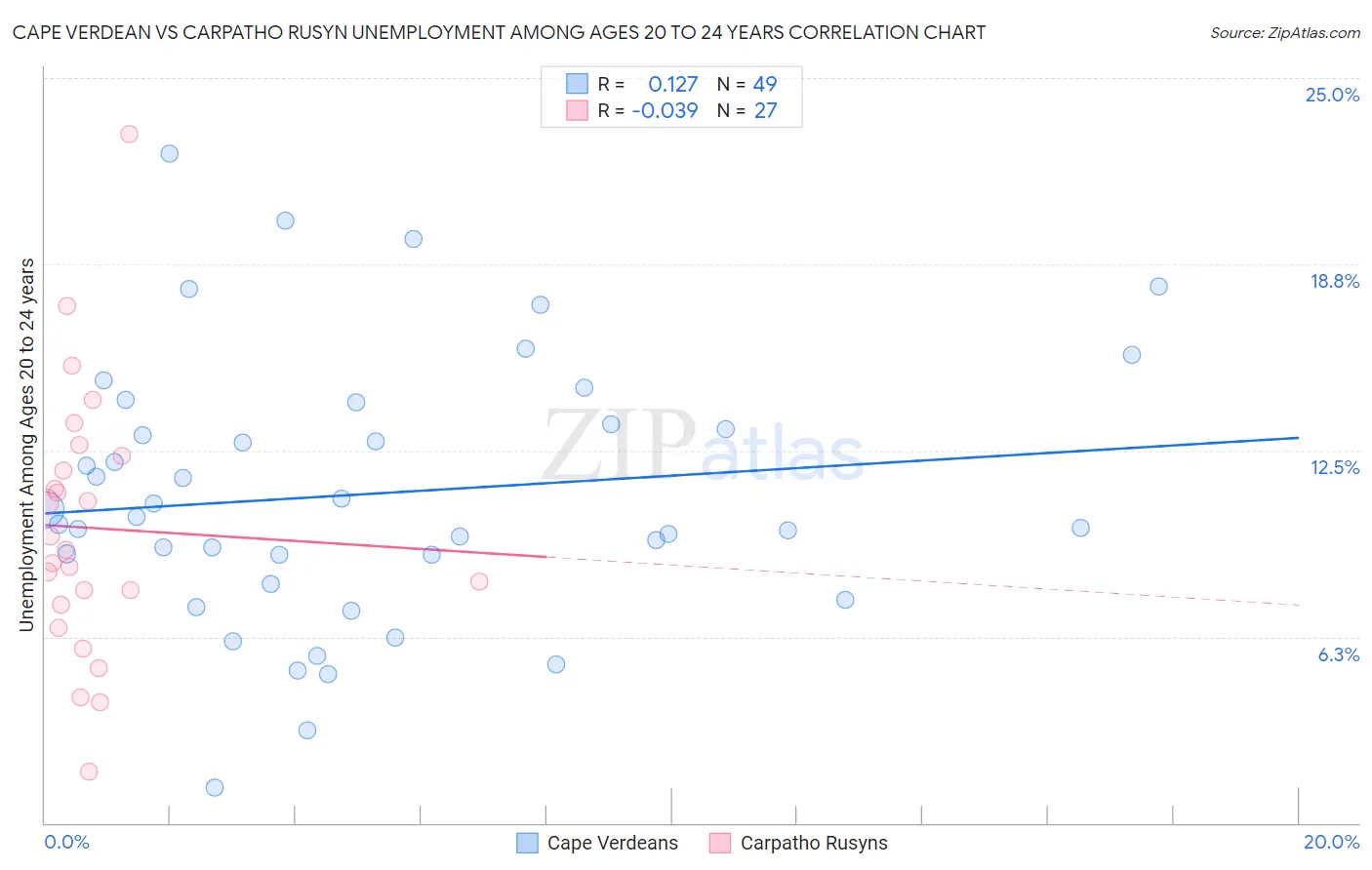 Cape Verdean vs Carpatho Rusyn Unemployment Among Ages 20 to 24 years