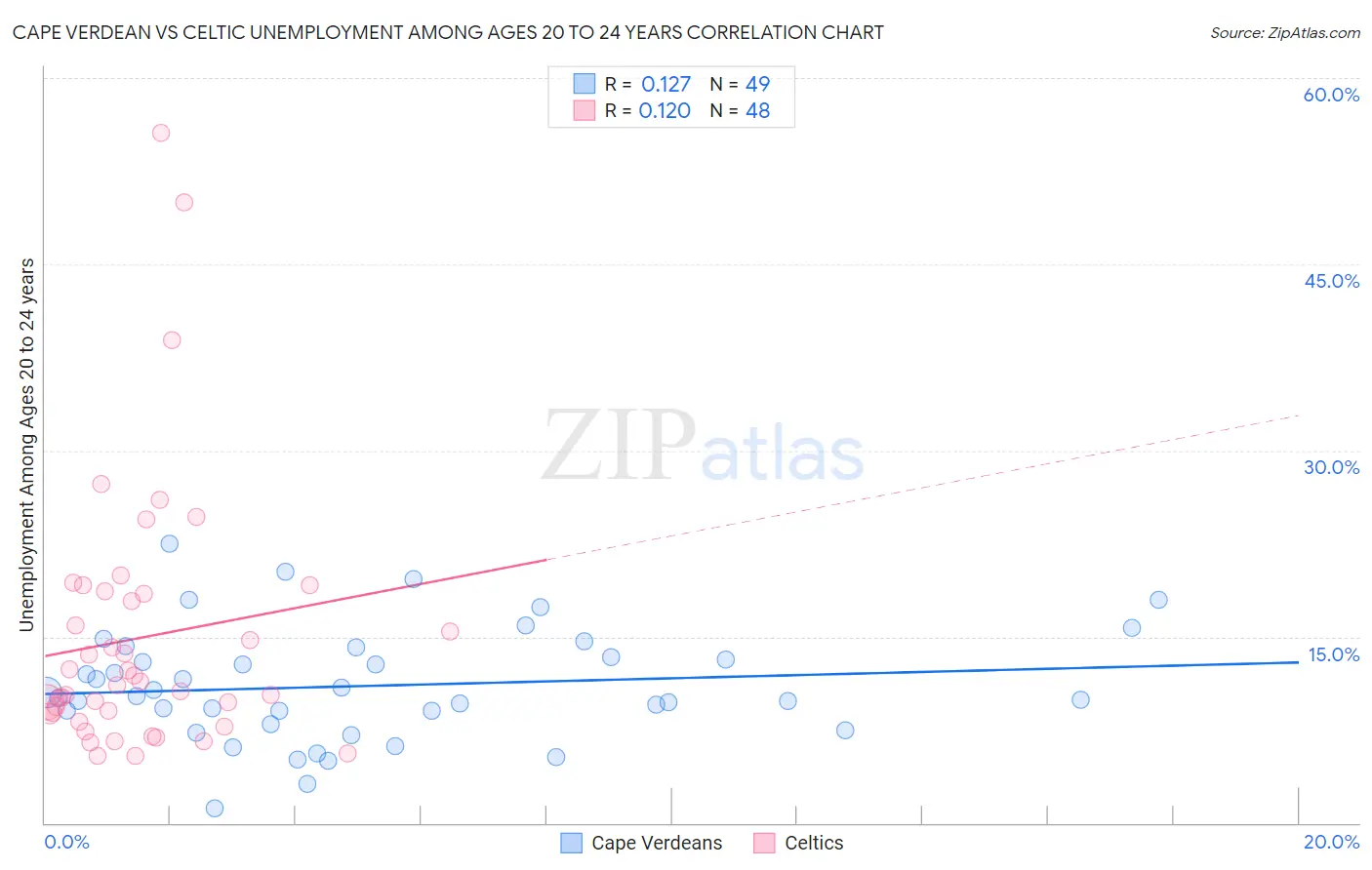 Cape Verdean vs Celtic Unemployment Among Ages 20 to 24 years