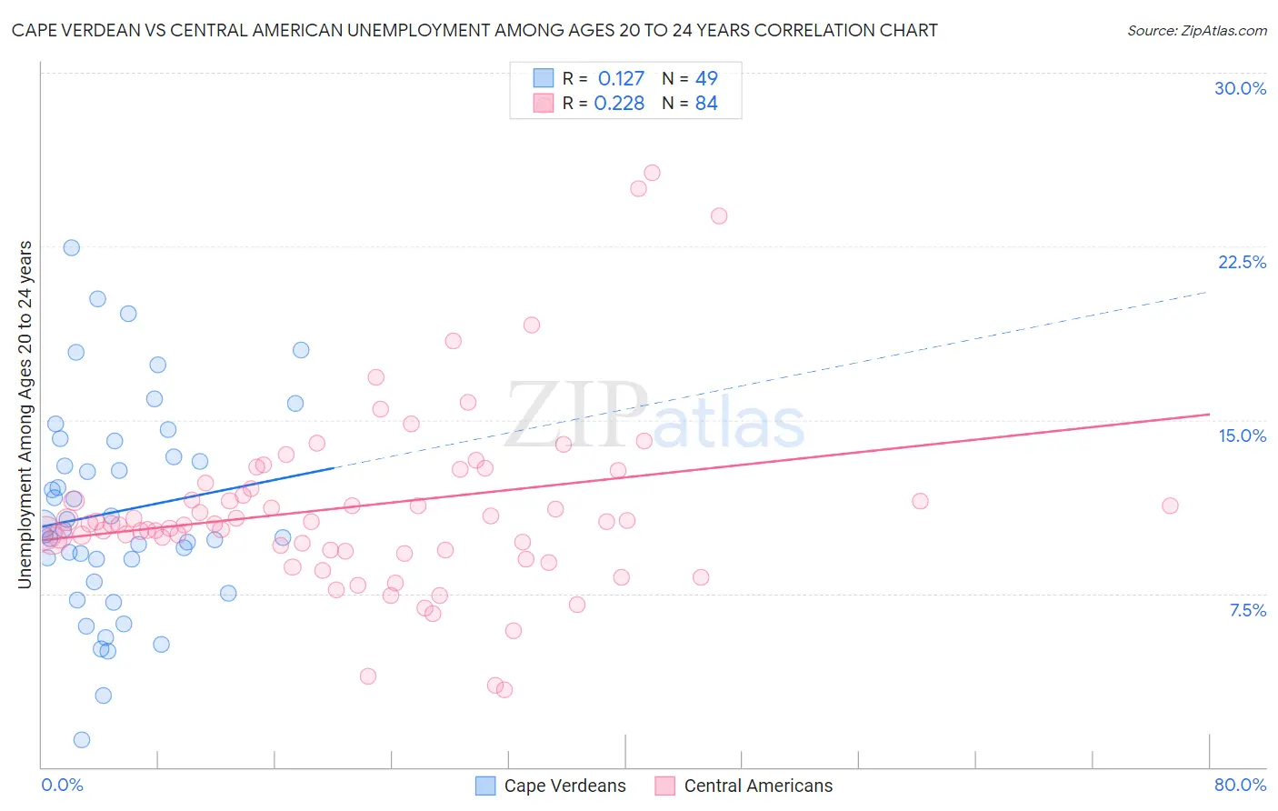 Cape Verdean vs Central American Unemployment Among Ages 20 to 24 years