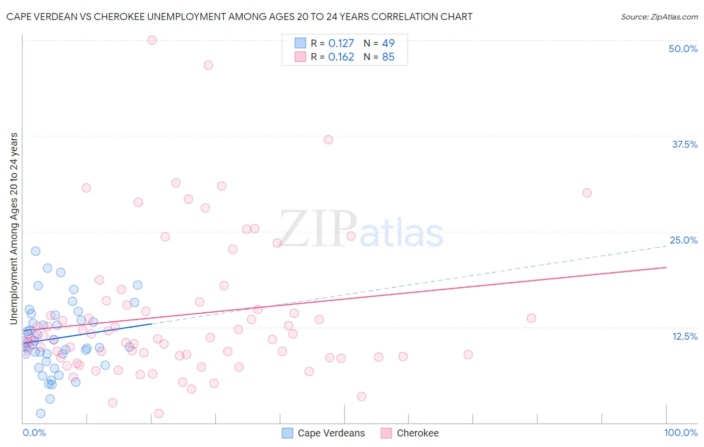 Cape Verdean vs Cherokee Unemployment Among Ages 20 to 24 years