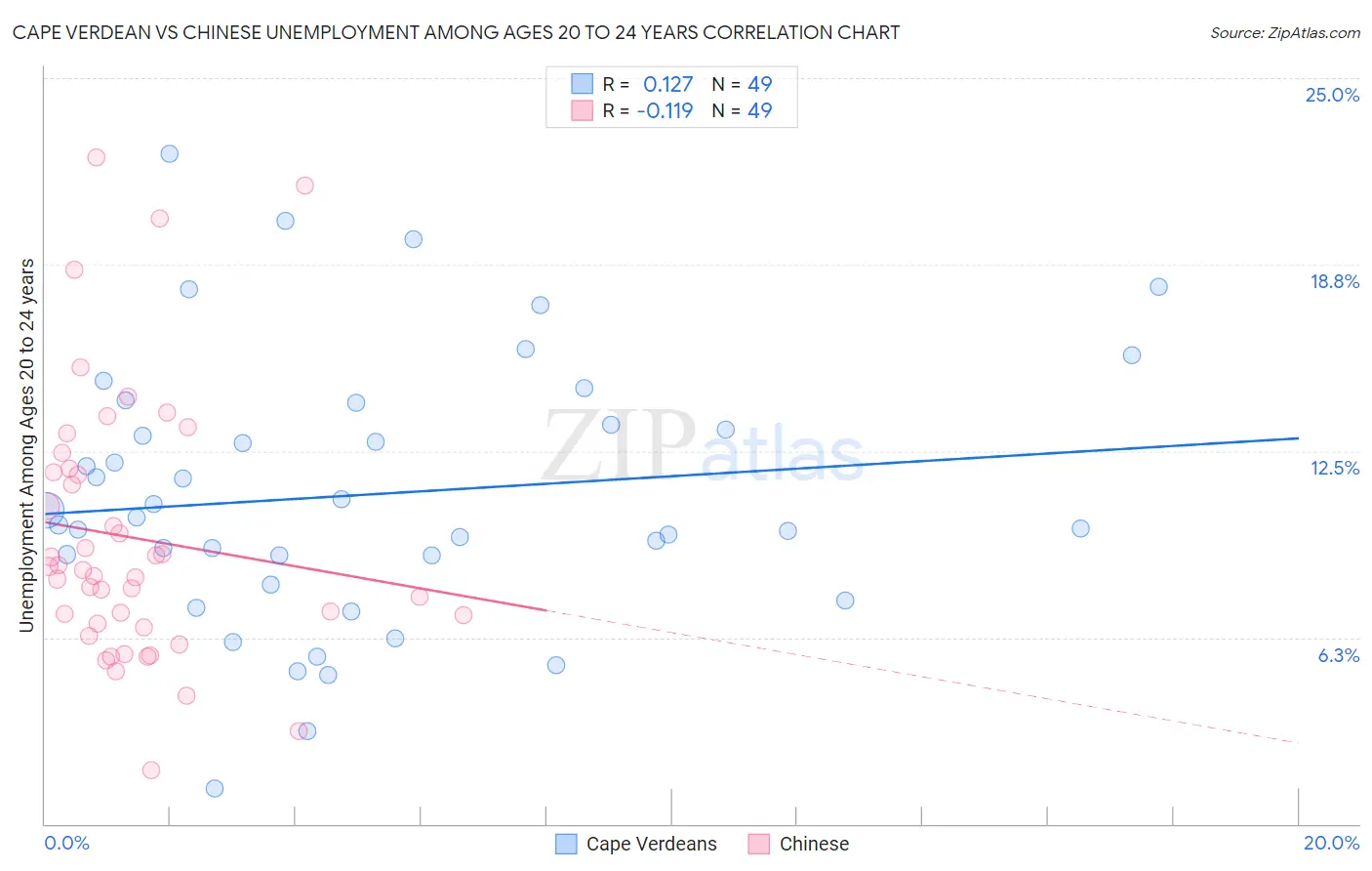 Cape Verdean vs Chinese Unemployment Among Ages 20 to 24 years