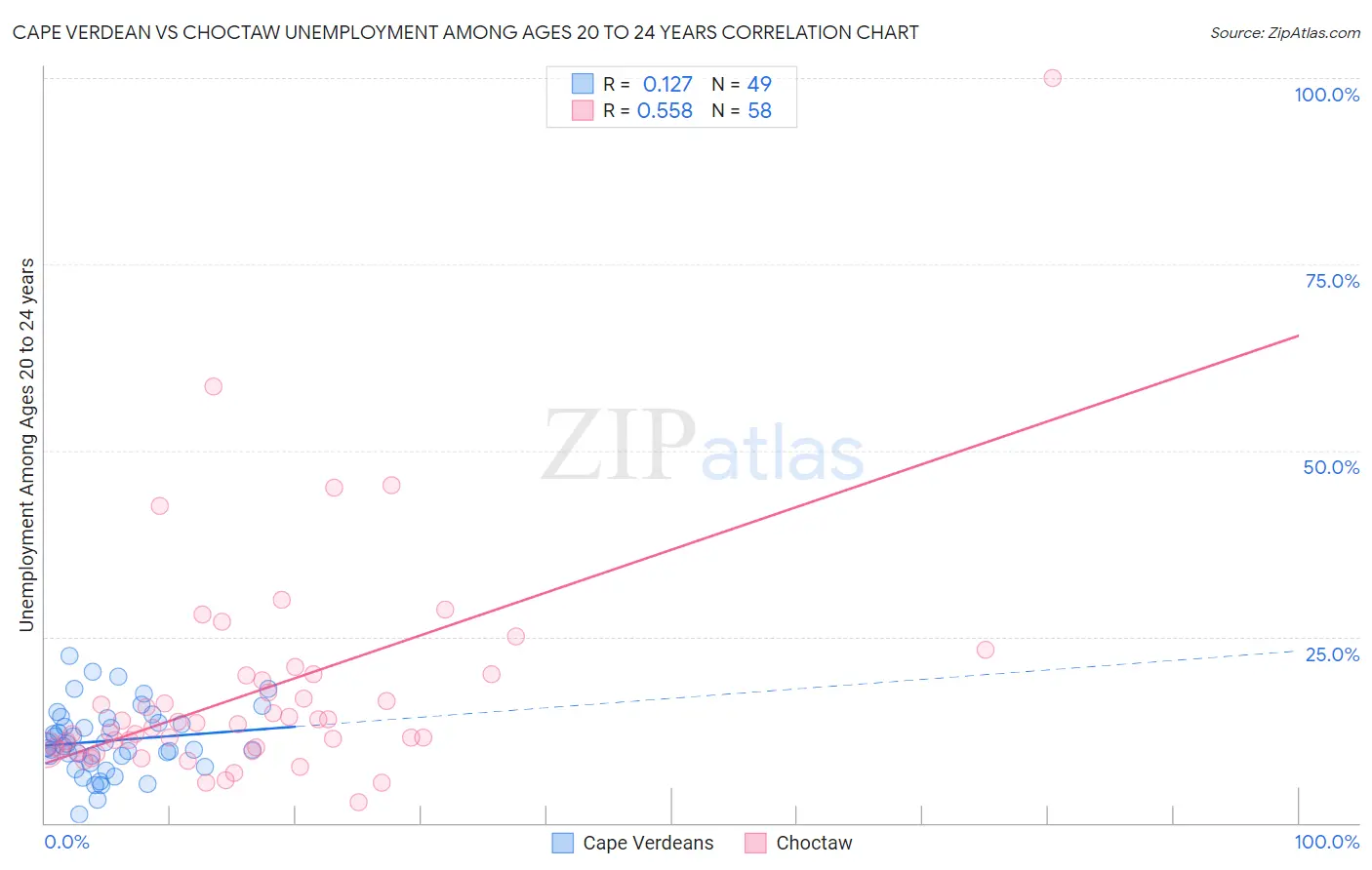 Cape Verdean vs Choctaw Unemployment Among Ages 20 to 24 years