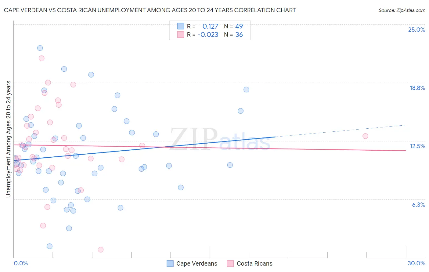 Cape Verdean vs Costa Rican Unemployment Among Ages 20 to 24 years