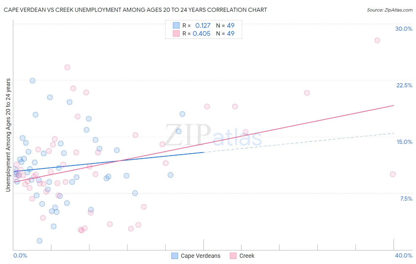 Cape Verdean vs Creek Unemployment Among Ages 20 to 24 years