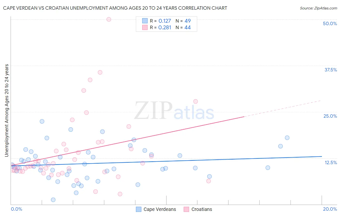 Cape Verdean vs Croatian Unemployment Among Ages 20 to 24 years