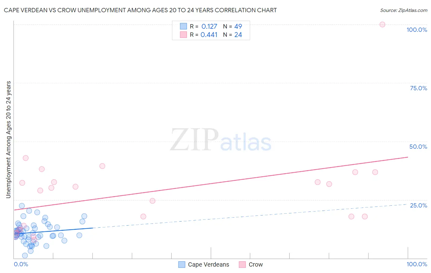 Cape Verdean vs Crow Unemployment Among Ages 20 to 24 years