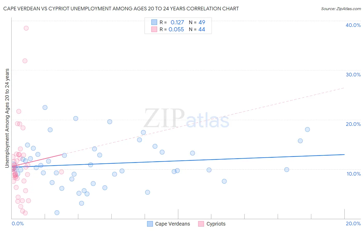 Cape Verdean vs Cypriot Unemployment Among Ages 20 to 24 years