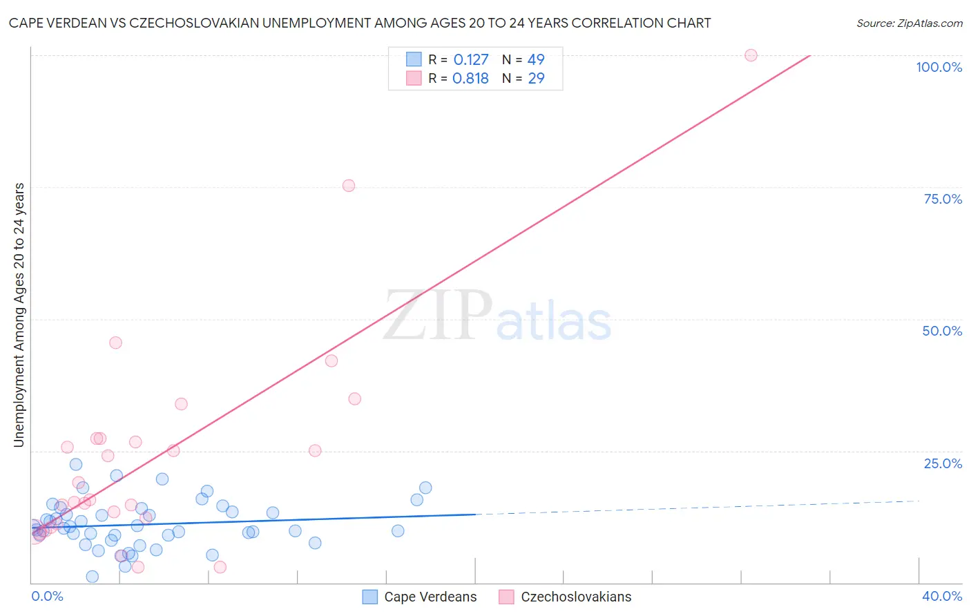 Cape Verdean vs Czechoslovakian Unemployment Among Ages 20 to 24 years