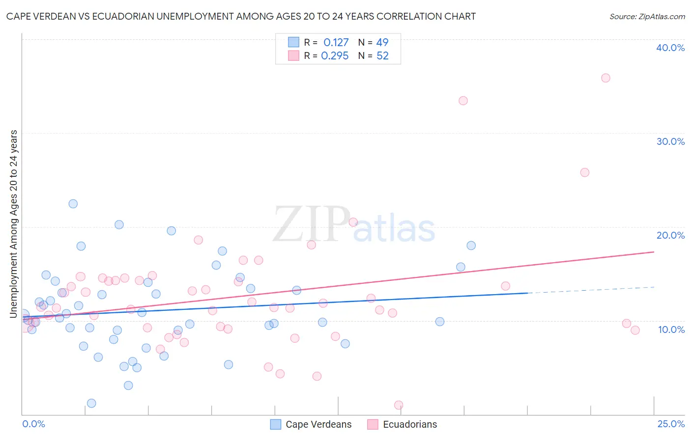 Cape Verdean vs Ecuadorian Unemployment Among Ages 20 to 24 years