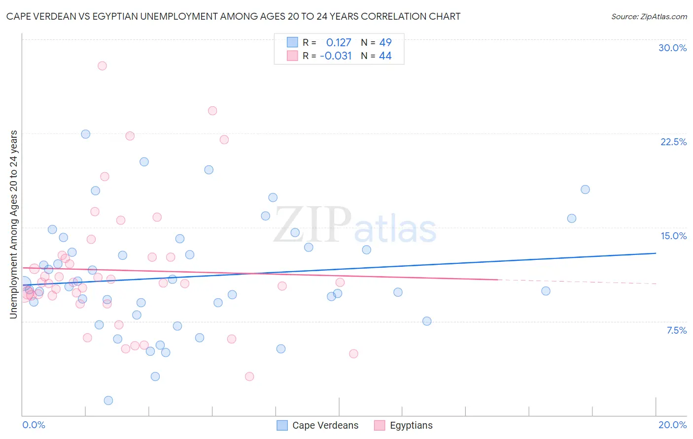 Cape Verdean vs Egyptian Unemployment Among Ages 20 to 24 years