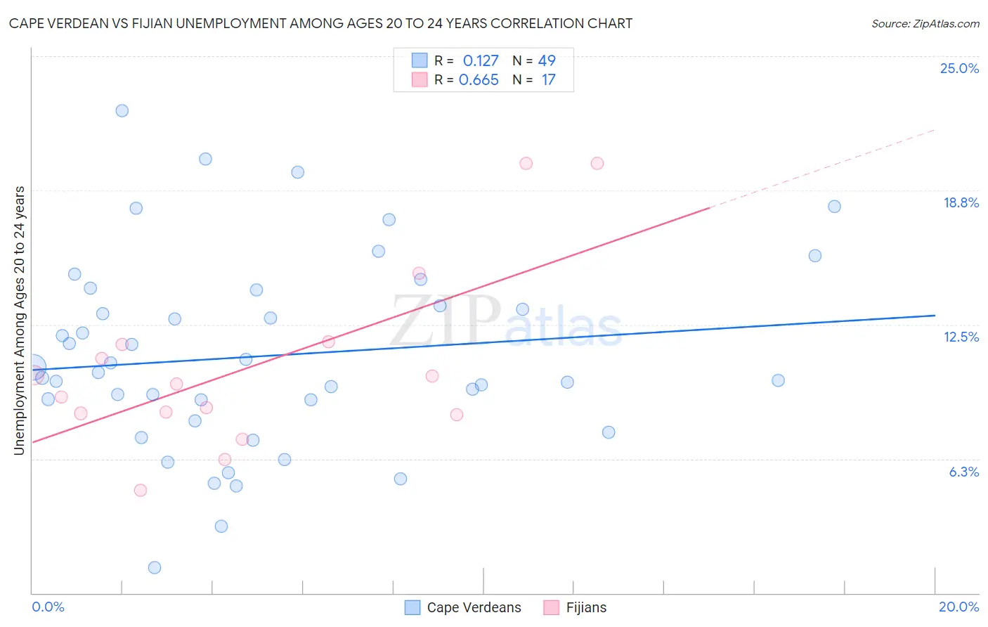 Cape Verdean vs Fijian Unemployment Among Ages 20 to 24 years