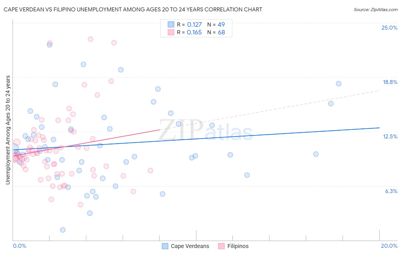 Cape Verdean vs Filipino Unemployment Among Ages 20 to 24 years