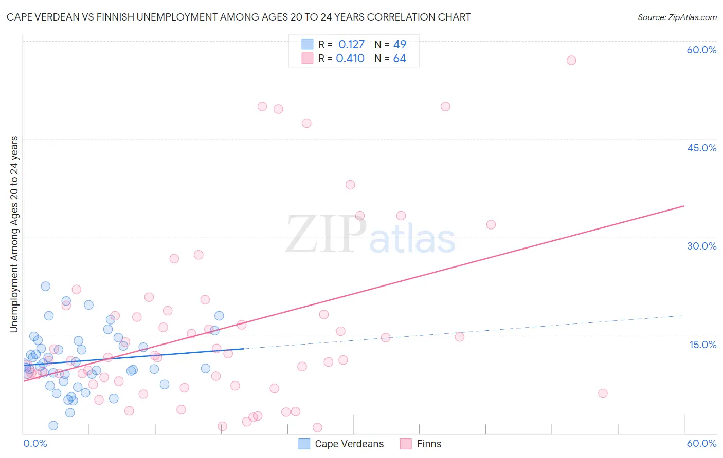 Cape Verdean vs Finnish Unemployment Among Ages 20 to 24 years