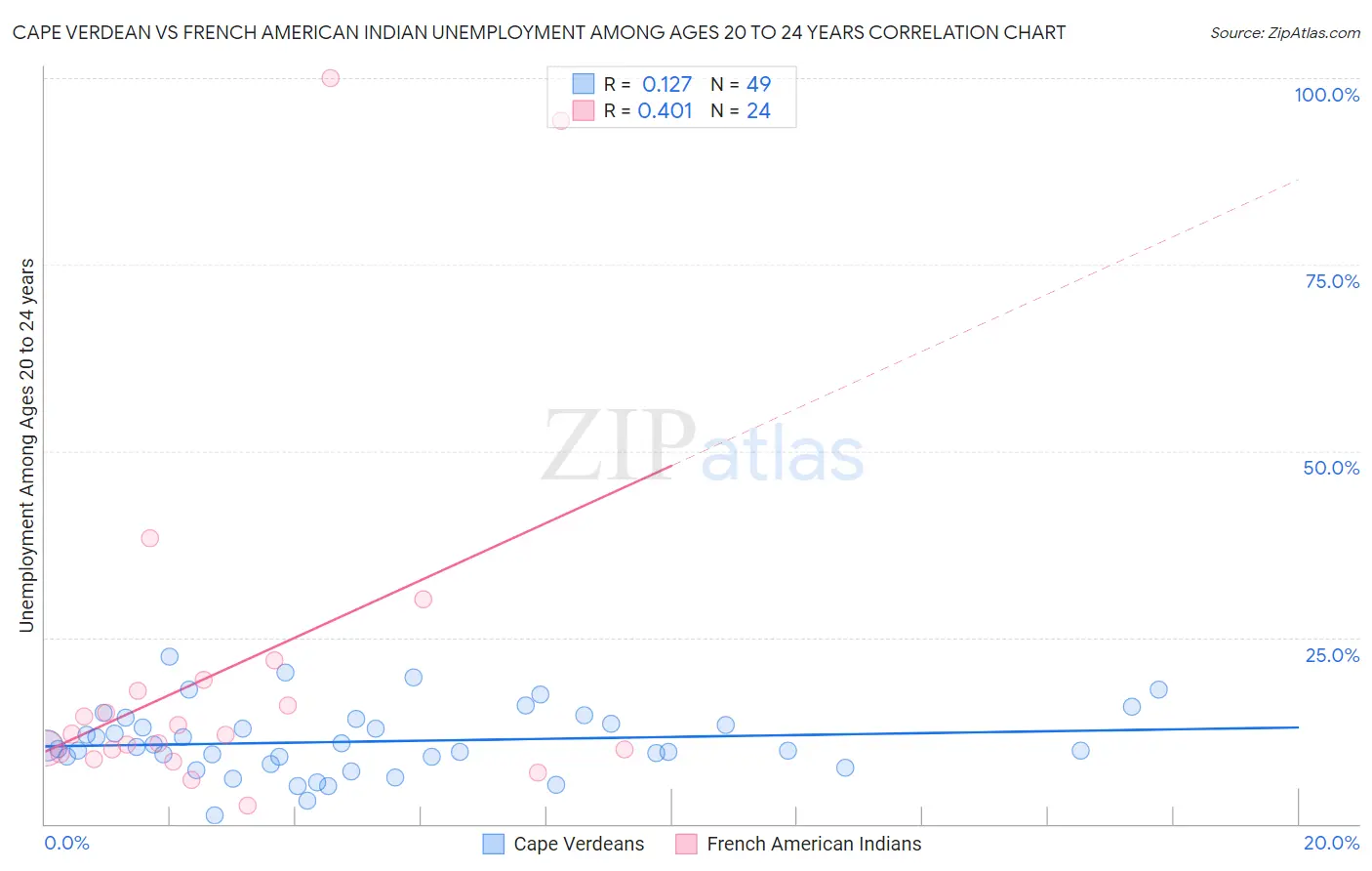 Cape Verdean vs French American Indian Unemployment Among Ages 20 to 24 years