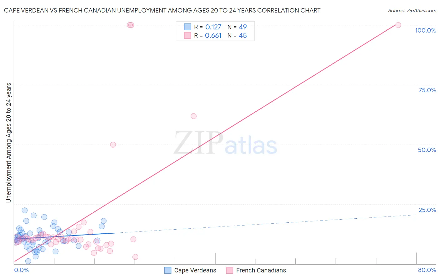 Cape Verdean vs French Canadian Unemployment Among Ages 20 to 24 years