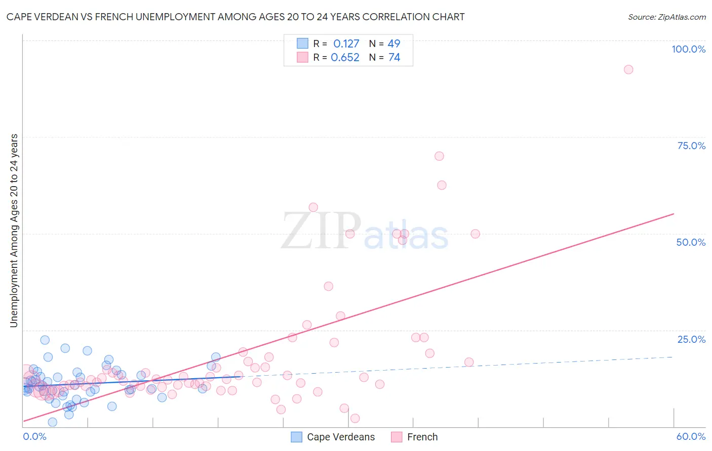 Cape Verdean vs French Unemployment Among Ages 20 to 24 years