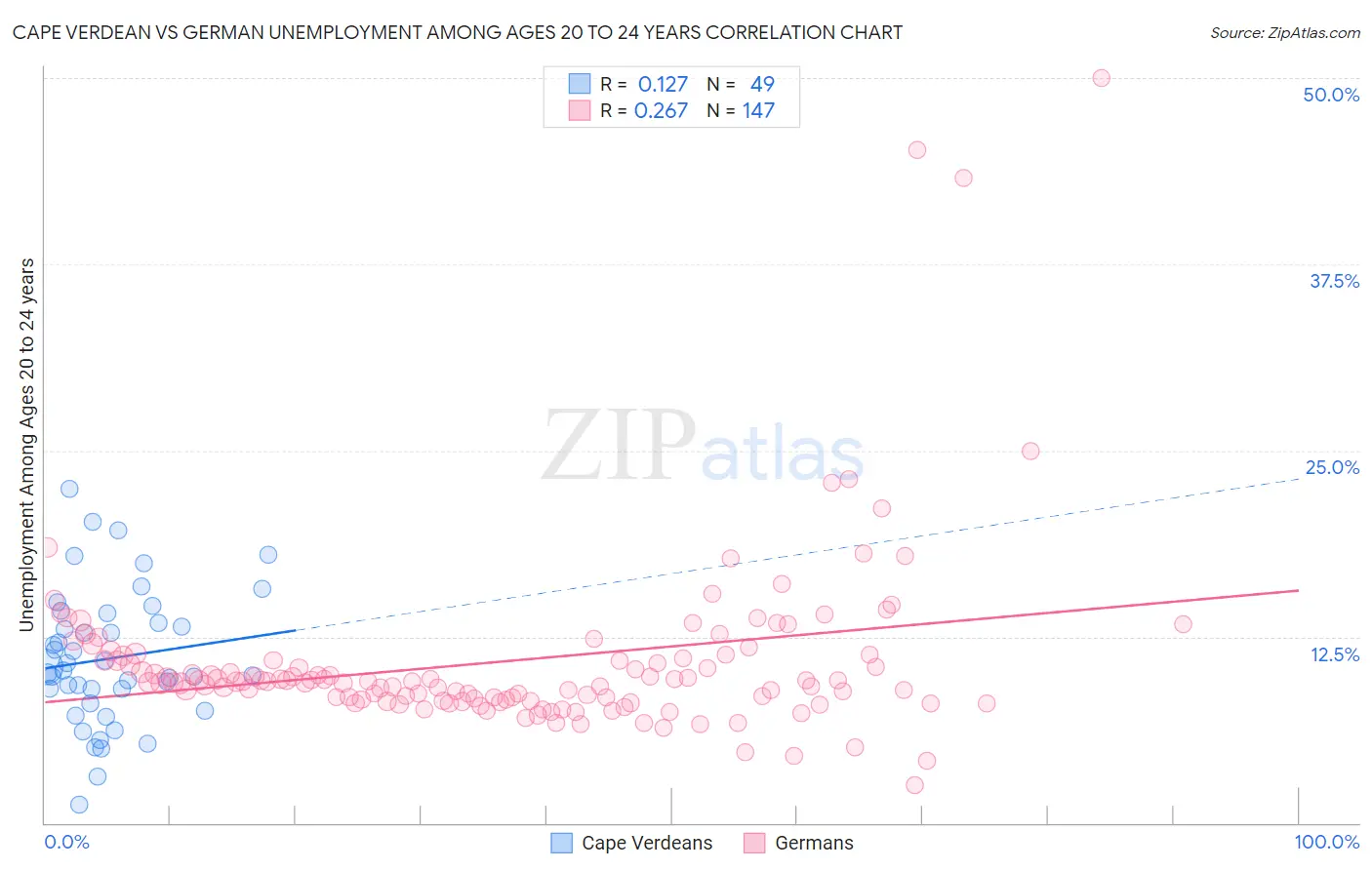 Cape Verdean vs German Unemployment Among Ages 20 to 24 years