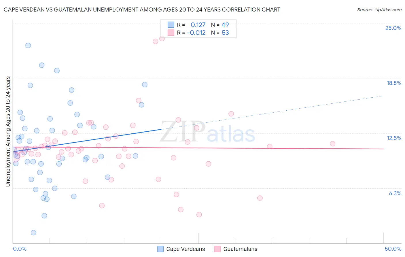 Cape Verdean vs Guatemalan Unemployment Among Ages 20 to 24 years