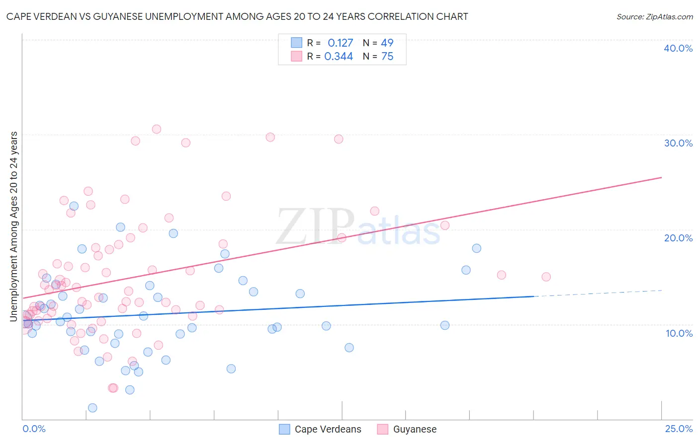 Cape Verdean vs Guyanese Unemployment Among Ages 20 to 24 years