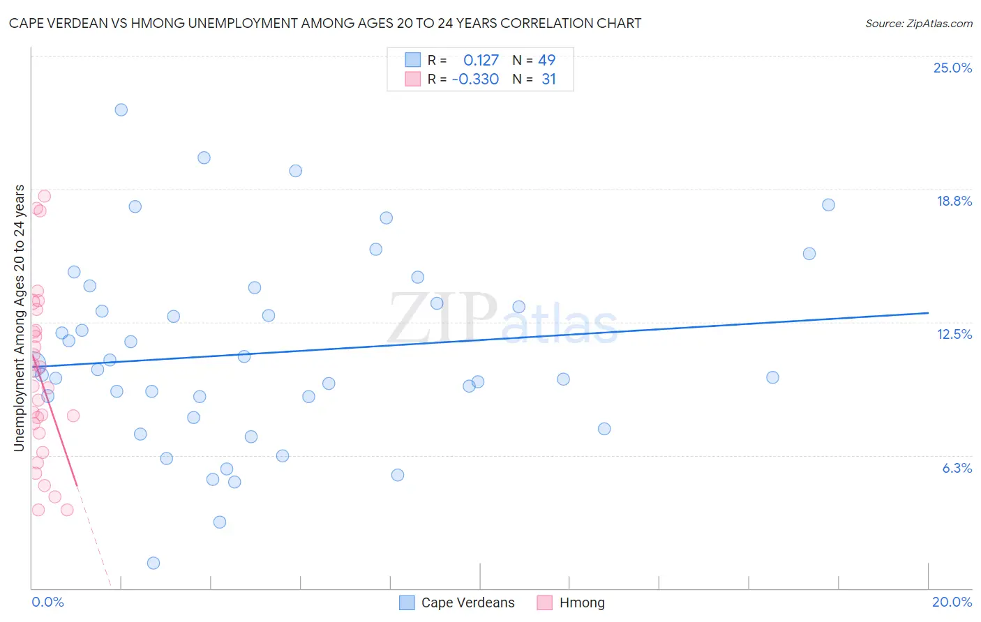 Cape Verdean vs Hmong Unemployment Among Ages 20 to 24 years